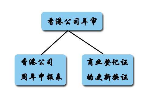 佰信介紹香港公司年審如何提交周年申報(bào)表